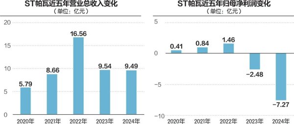 在线股票炒股配资门户 向部分供应商多支付工程及设备款1.8亿元 ST帕瓦2024年财报被出具保留意见审计报告