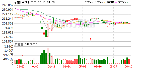 每日配资平台 苹果公司：今年秋季的发布版本将为26版